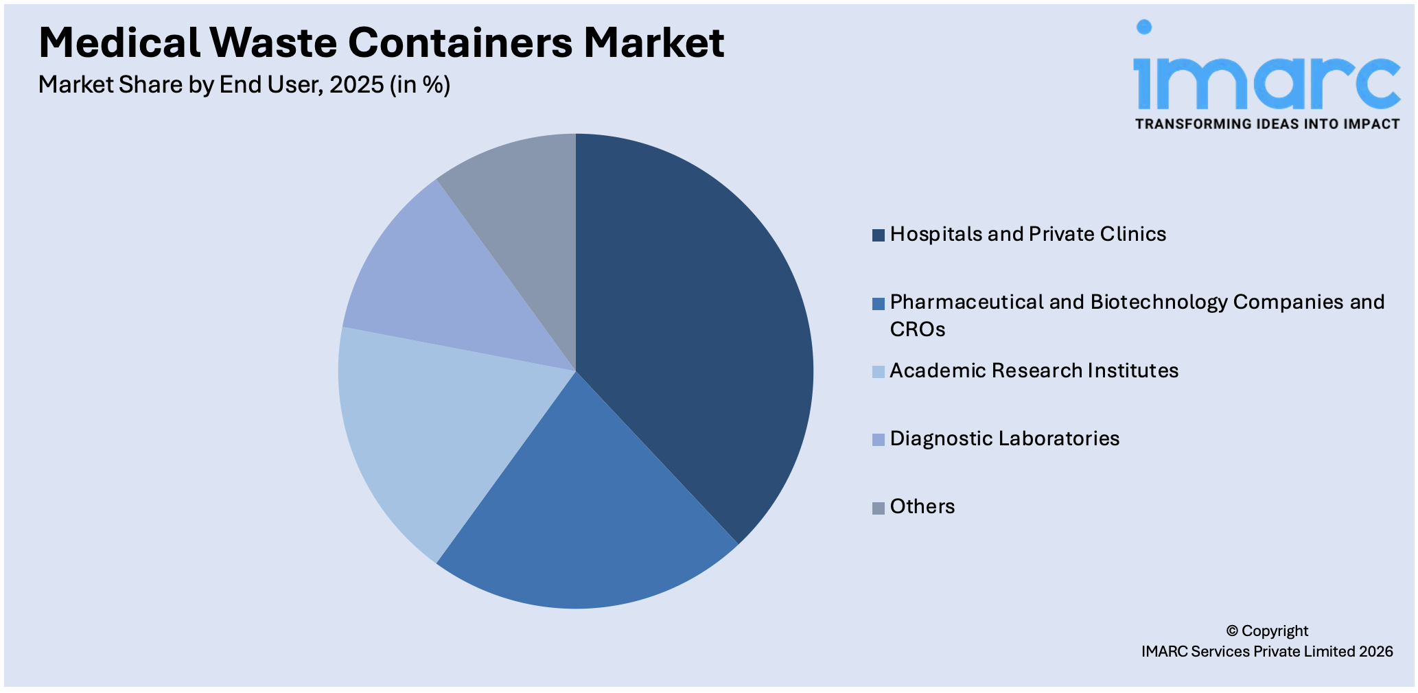 Medical Waste Containers Market By End User